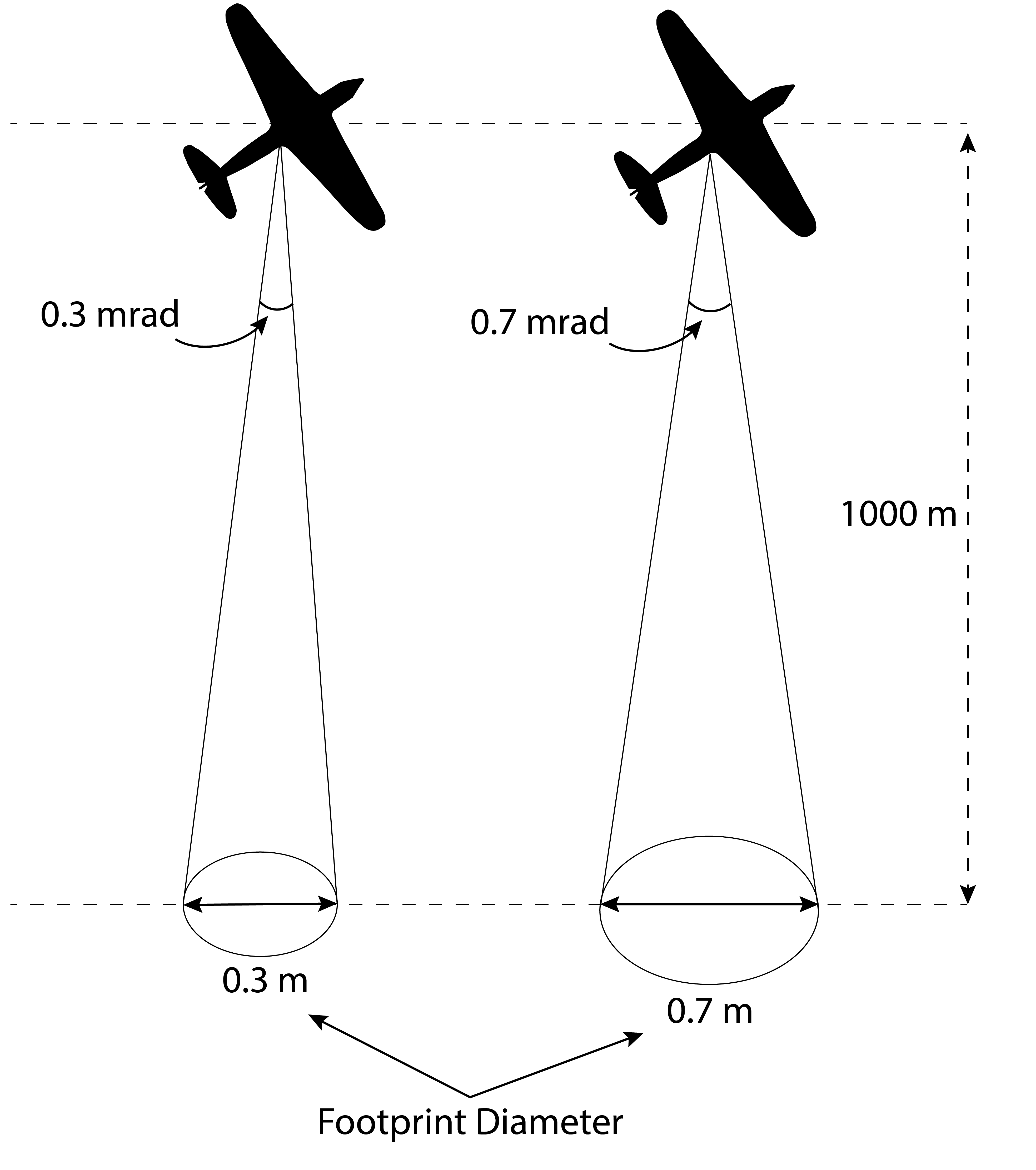 Two examples of how beam divergence affects footprint size. (Du Toit, CC-BY-4.0).