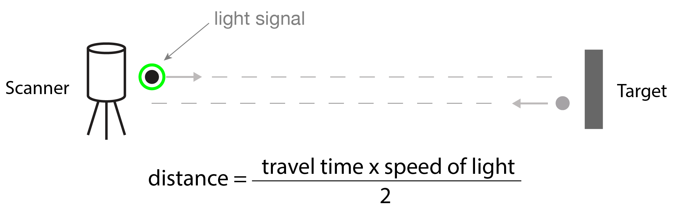 Concept of LiDAR. A light signal is emitted by the scanner and reflected off the target. ('Concept of LiDAR', @Cartographer3d2021, CC-BY-SA-4.0).