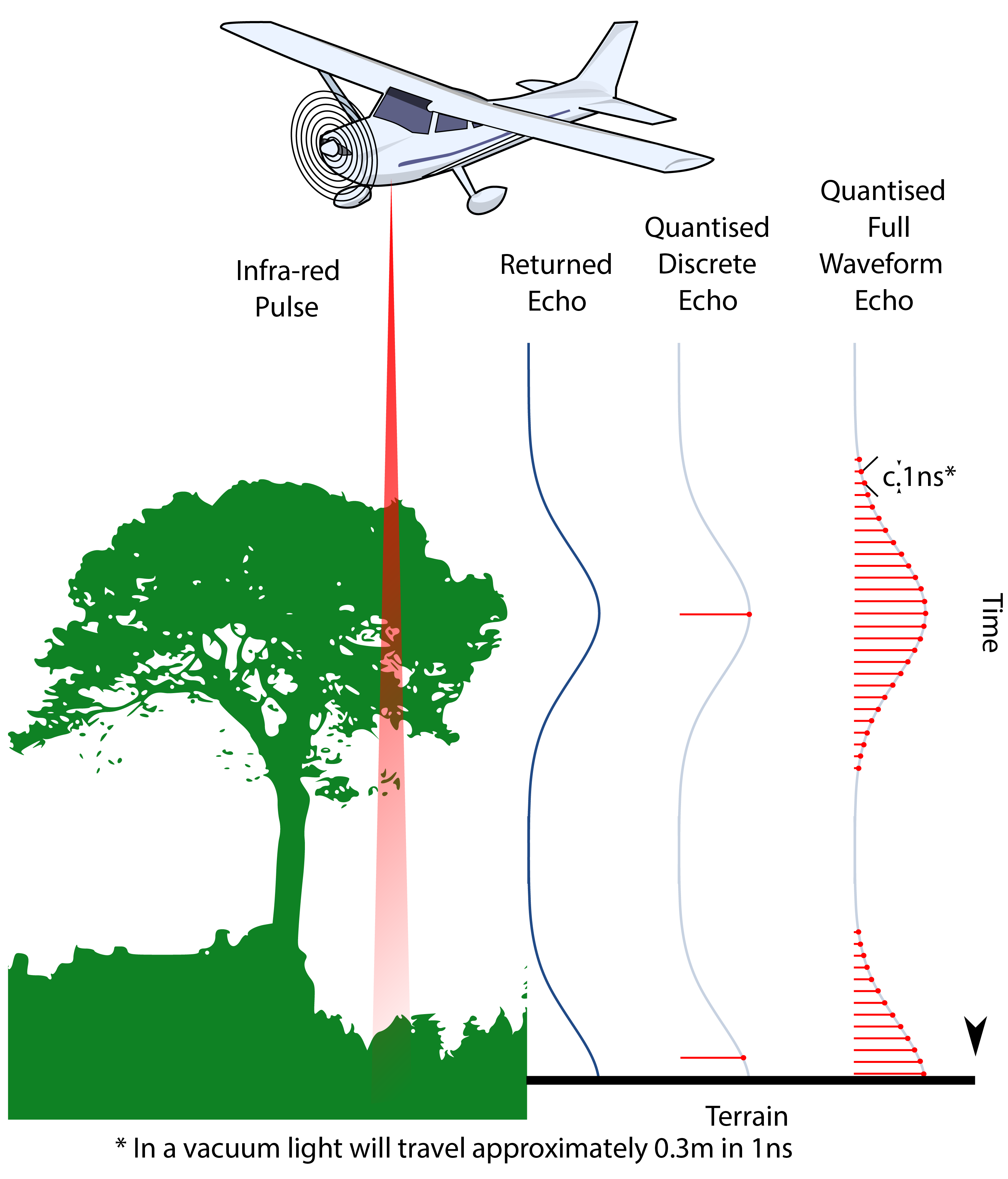 Differents in the response between discrete echo and full waveform LiDAR. 'Airborne Laser Scanning Discrete Echo and Full Waveform signal comparison', @Beck2012, CC-BY-SA-3.0).