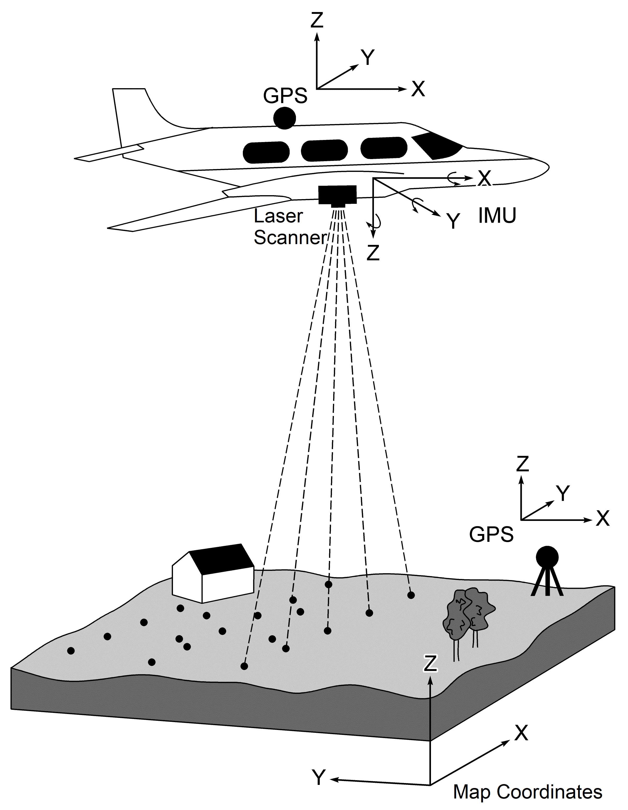 Overview of the components of a LiDAR System. As is common for large scale data acquisition, the laser scanning is placed on board an aircarft and scans the Earth below it. The aircraft has on on board GPS/GNSS, as well as an intertial measurement unit (IMU). A GPS base station can be used to post-process data and increase spatial accuracy.('LiDAR-i lend', @Marek91342012, CC-BY-SA-3.0).