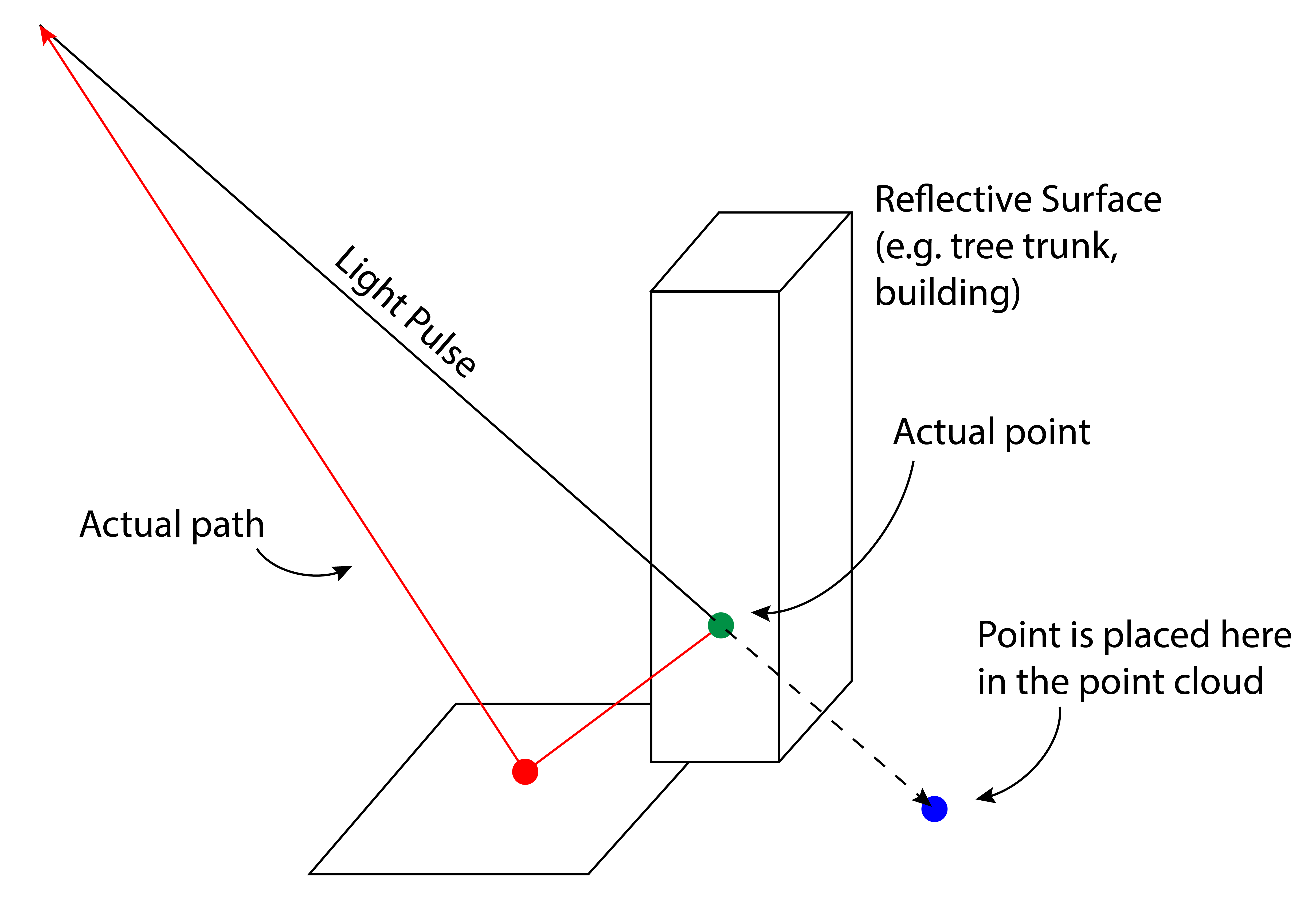 Example of multipath errors that can occur. The green dot is where our point is actually located in space, while the blue point shows where the point is placed in the point cloud. The red line shows the path of the reflected pulse. (Du Toit, CC-BY-4.0).