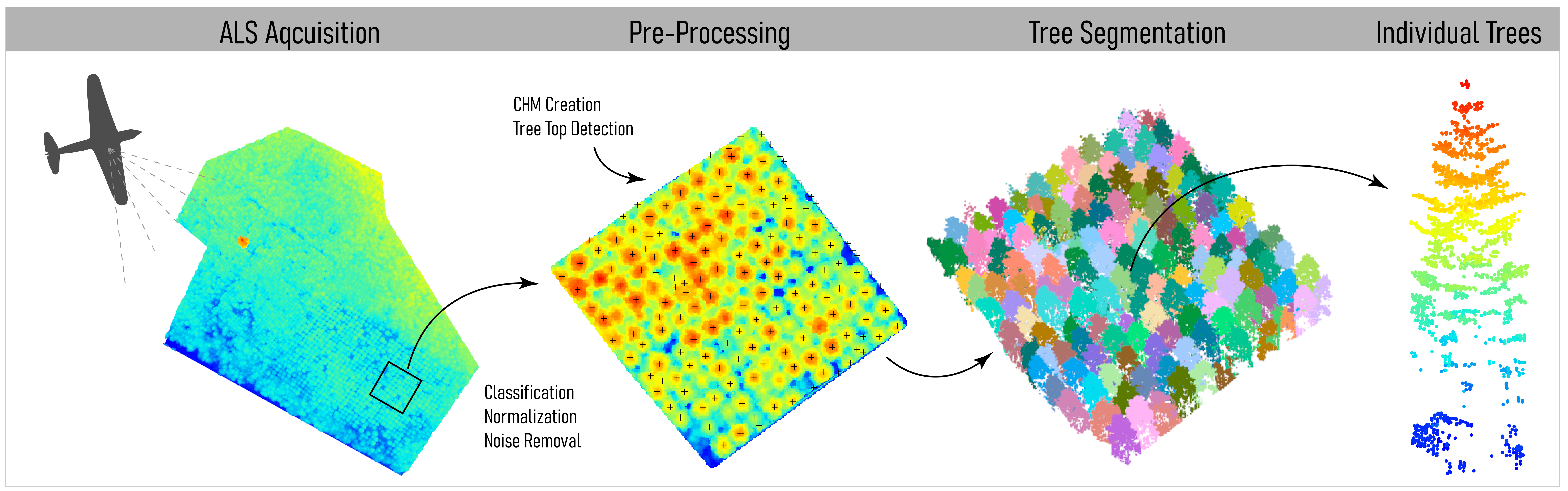 A typical LiDAR processing workflow. After acquiring data, pre-processing is necessary to clean and normalize the point cloud. After this a CHM can be created to detect tree tops, before segmentating the point cloud based on these points. (Du Toit, CC-BY-4.0).