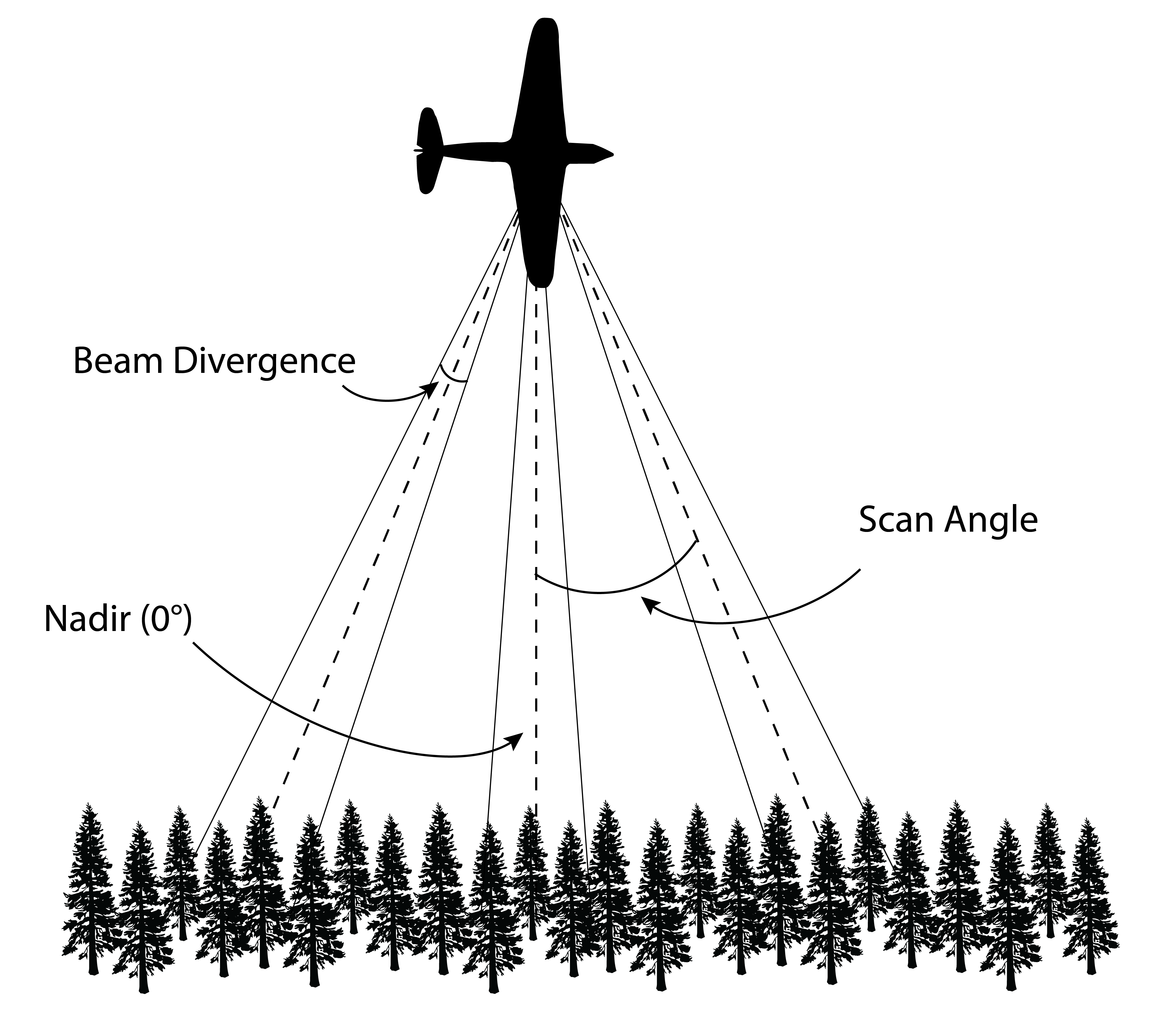Scan angle is the angle from nadir at which the laser is pointing. The scan angle and aircraft flight height together are responsible for swath width. (Du Toit, CC-BY-4.0).