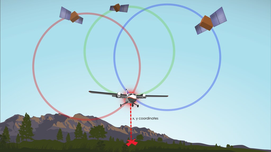 An on board GNSS is required toprovide an accurate location of the LiDAR scanner in space. ('A key component of a lidar system is a GPS', @NEONEducation2014, CC-BY-NC-SA-2.0).